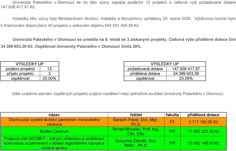 Univerzita Palackého v Olomouci se umístila na 5. místě se 3 získanými projekty. Celková výše přidělené dotace činí 34 389 653,39 Kč. Úspěšnost Univerzity Palackého v Olomouci činila 25%.