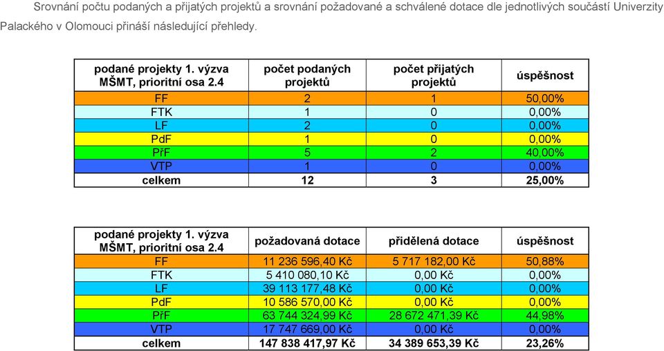 4 počet podaných projektů počet přijatých projektů úspěšnost FF 2 1 50,00% FTK 1 0 0,00% LF 2 0 0,00% PdF 1 0 0,00% 5 2 40,00% VTP 1 0 0,00% celkem 12 3 25,00% 4 požadovaná dotace