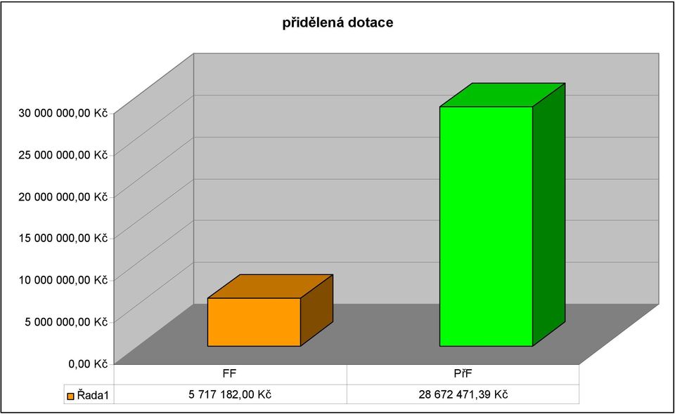 Kč 10 000 000,00 Kč 5 000 000,00 Kč 0,00
