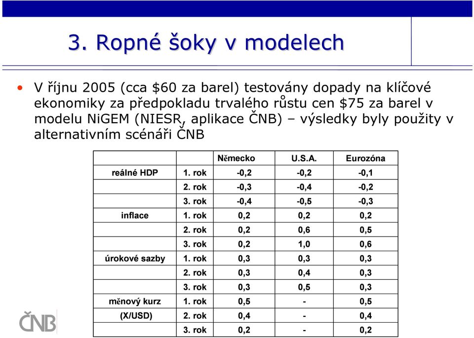 Eurozóna reálné HDP 1. rok -0,2-0,2-0,1 2. rok -0,3-0,4-0,2 3. rok -0,4-0,5-0,3 inflace 1. rok 0,2 0,2 0,2 2. rok 0,2 0,6 0,5 3.