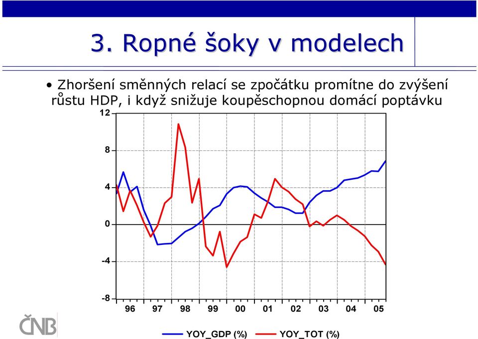 snižuje koupěschopnou domácí poptávku 12 8 4 0-4 -8