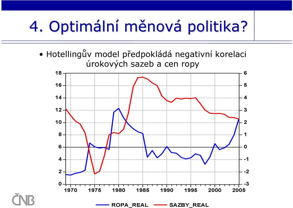 úrokových sazeb a cen ropy 18 6 16 14 12 10 8 6 4 2 0