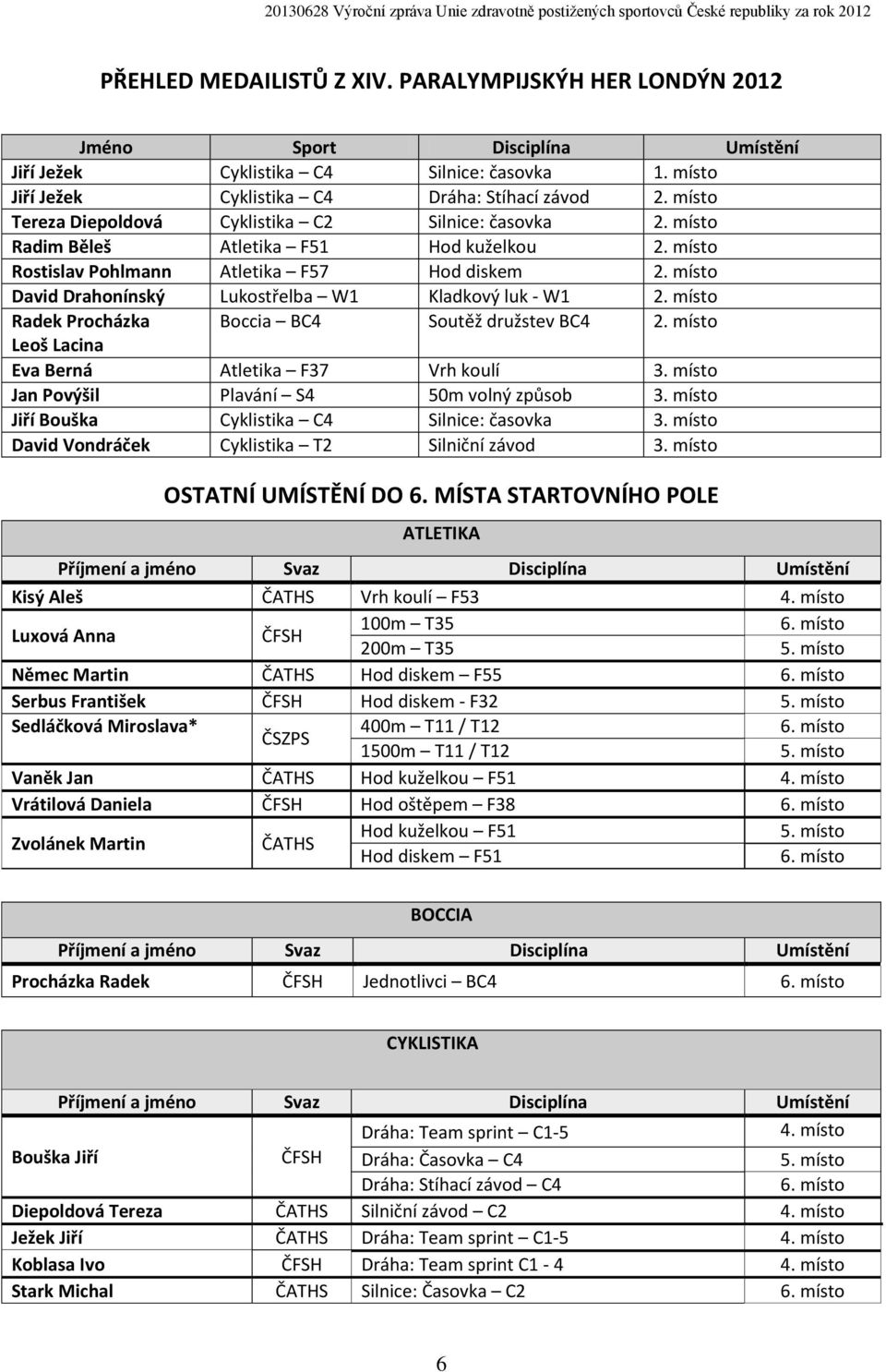 Radim Běleš Atletika F51 Hod kuželkou Rostislav Pohlmann Atletika F57 Hod diskem David Drahonínský Lukostřelba W1 Kladkový luk - W1 Radek Procházka Boccia BC4 Soutěž družstev BC4 Leoš Lacina Eva