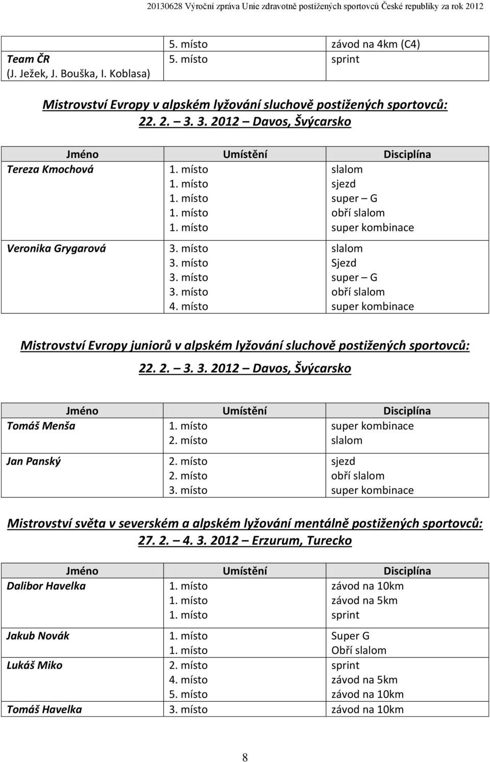 místo 3. místo 3. místo slalom Sjezd super G obří slalom super kombinace Mistrovství Evropy juniorů v alpském lyžování sluchově postižených sportovců: 22. 2. 3. 3. 2012 Davos, Švýcarsko Tomáš Menša super kombinace slalom Jan Panský 3.