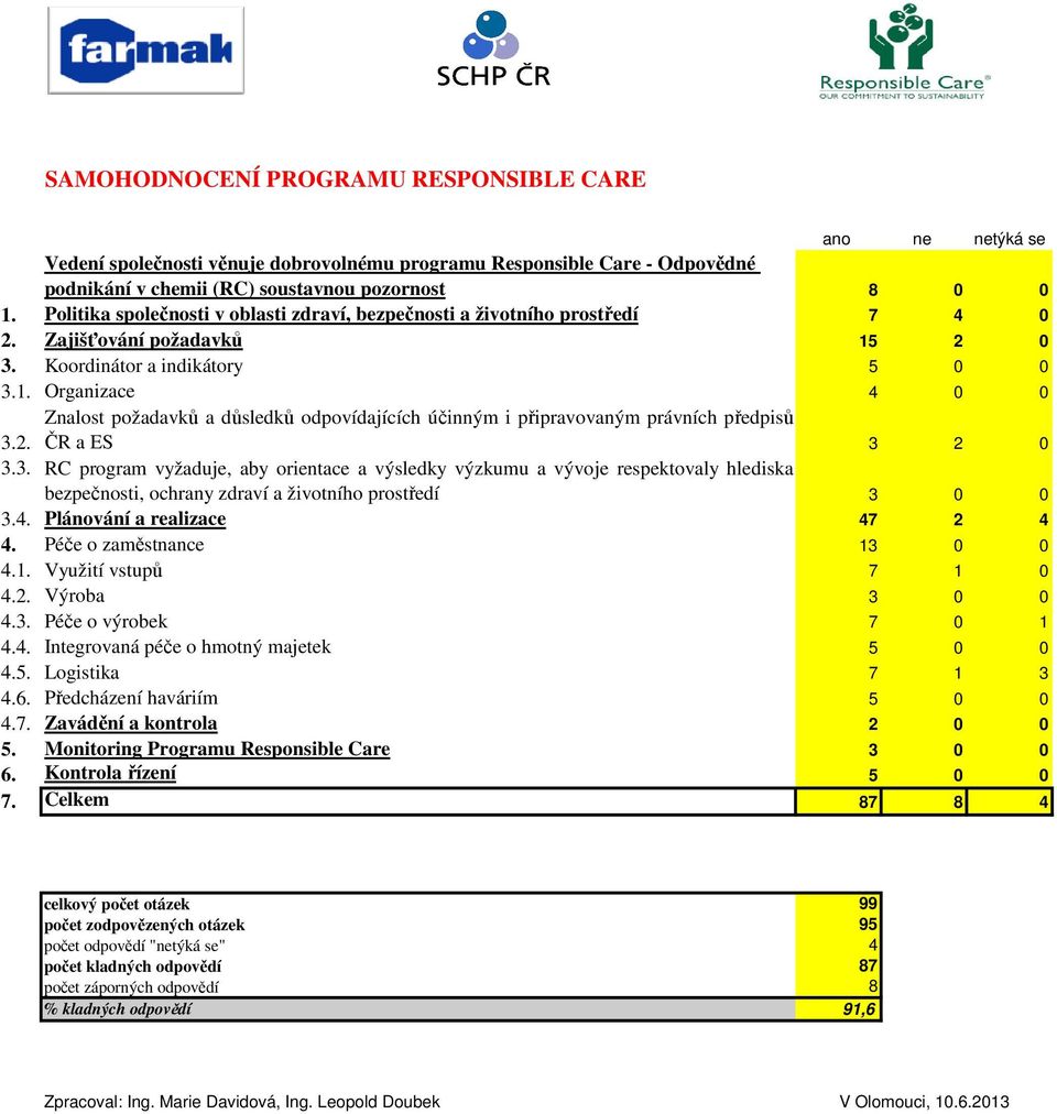 . Organizace 4 0 0 Znalost požadavků a důsledků odpovídajících účinným i připravovaným právních předpisů 3.