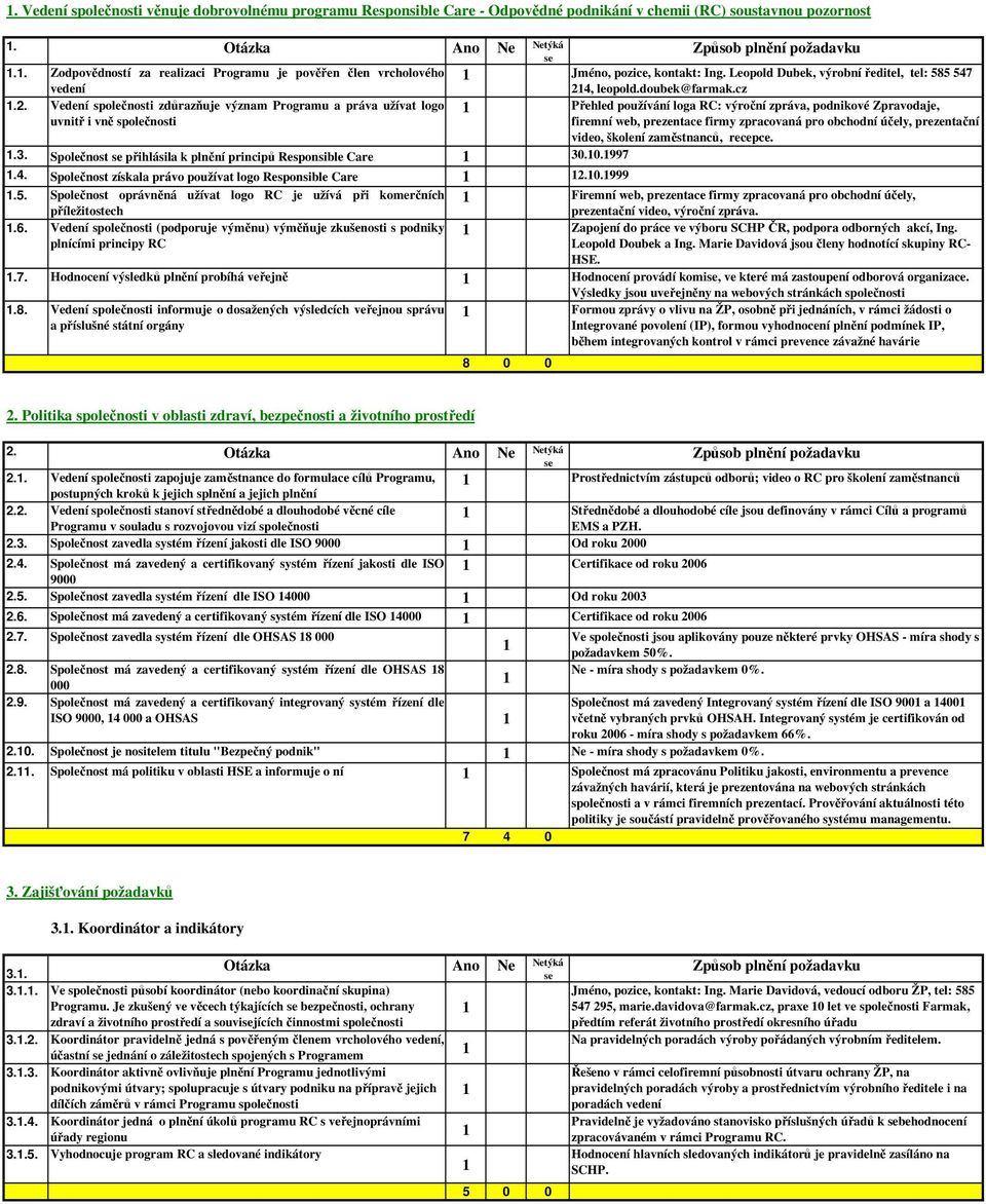 , leopold.doubek@farmak.cz.2. Vedení společnosti zdůrazňuje význam Programu a práva užívat logo uvnitř i vně společnosti.3. Společnost přihlásila k plnění principů Responsible Care 30.0.997.4.