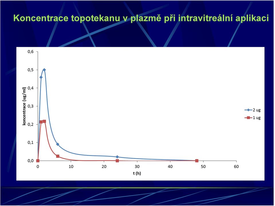 plazmě při