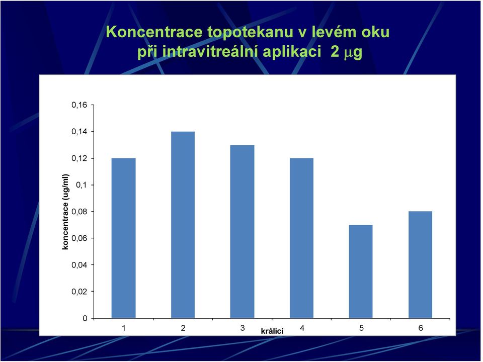 0,16 0,14 0,12 koncentrace (ug/ml)