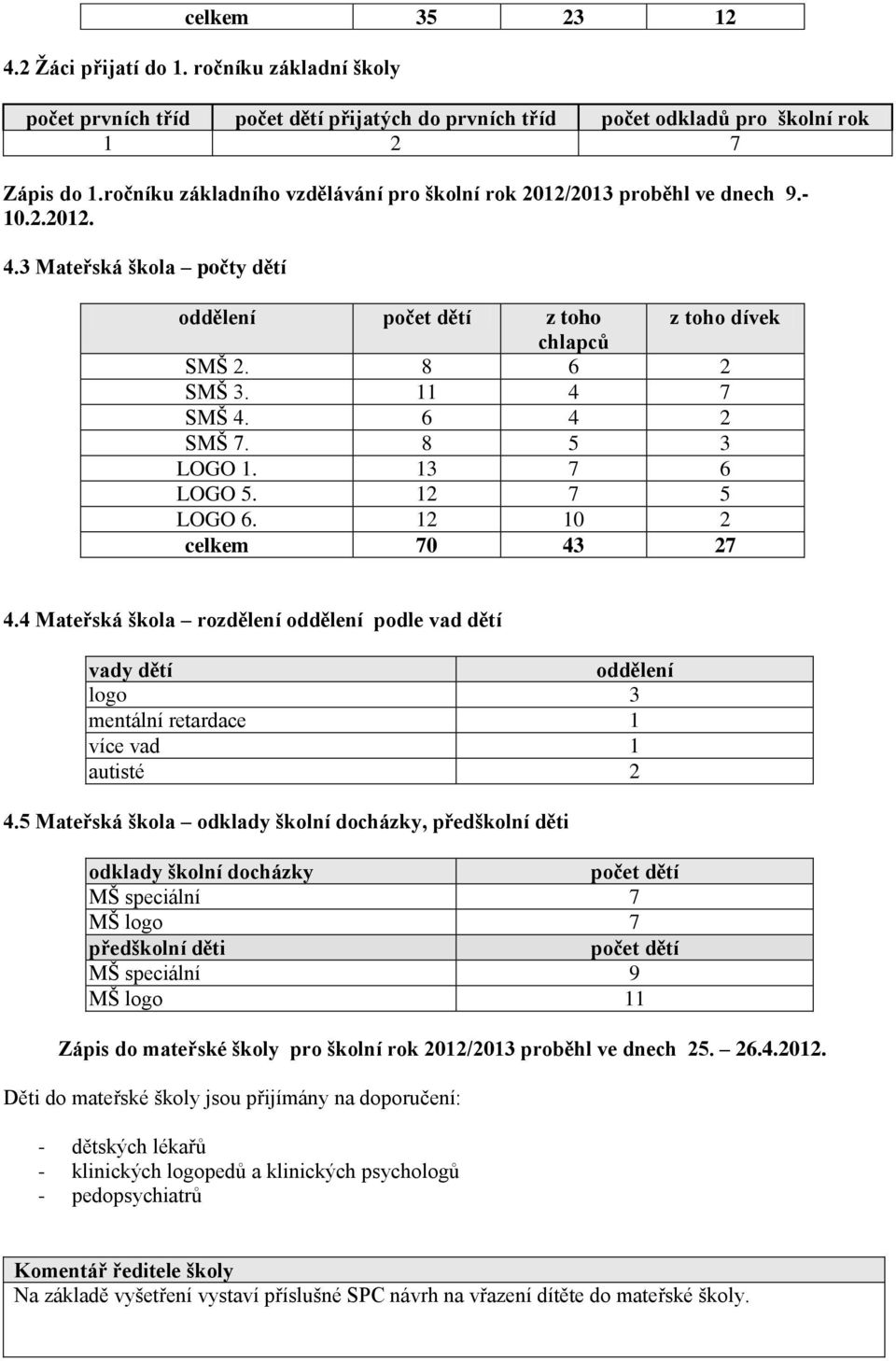 6 4 2 SMŠ 7. 8 5 3 LOGO 1. 13 7 6 LOGO 5. 12 7 5 LOGO 6. 12 10 2 celkem 70 43 27 4.