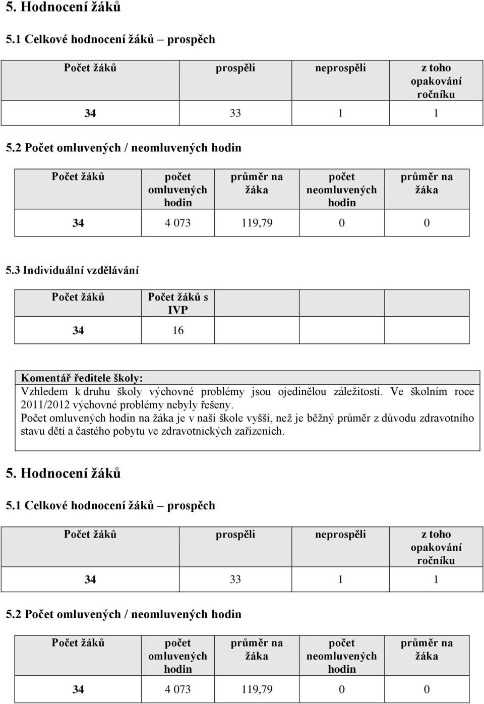 3 Individuální vzdělávání Počet žáků Počet žáků s IVP 34 16 Komentář ředitele školy: Vzhledem k druhu školy výchovné problémy jsou ojedinělou záležitostí.