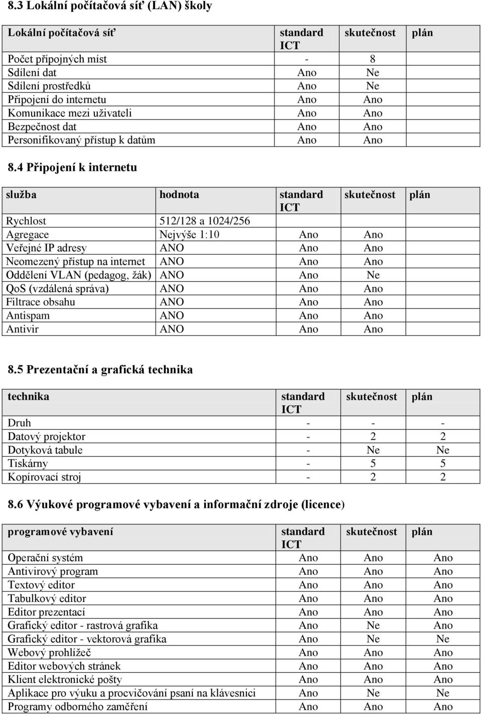 4 Připojení k internetu služba hodnota standard ICT skutečnost Rychlost 512/128 a 1024/256 Agregace Nejvýše 1:10 Ano Ano Veřejné IP adresy ANO Ano Ano Neomezený přístup na internet ANO Ano Ano