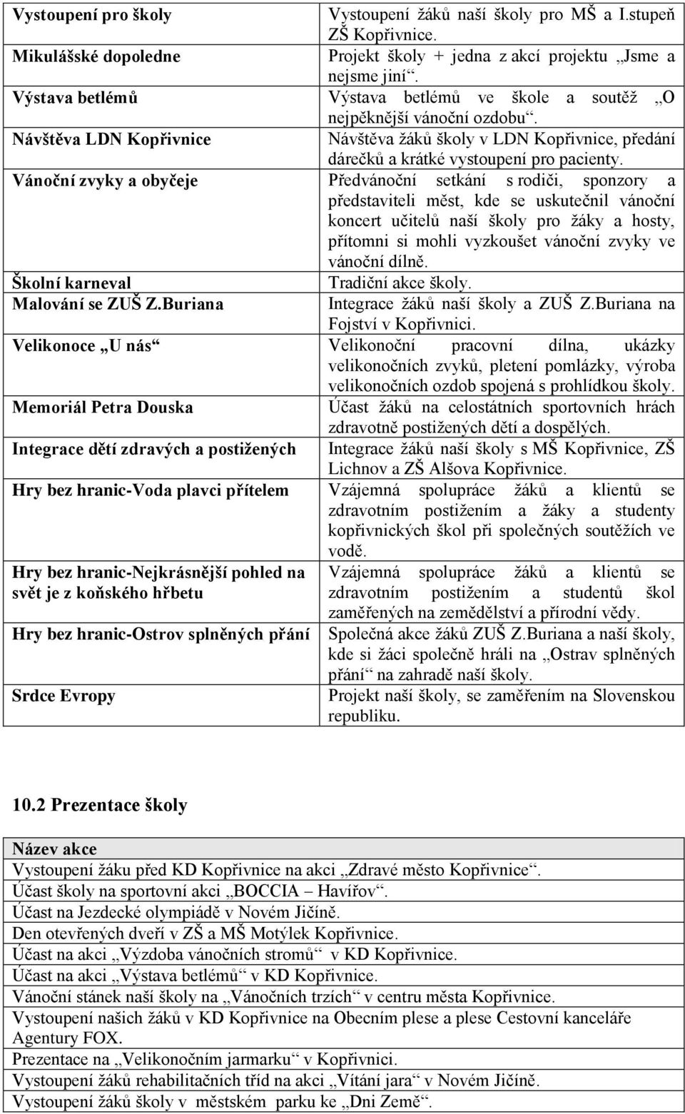 Vánoční zvyky a obyčeje Předvánoční setkání s rodiči, sponzory a představiteli měst, kde se uskutečnil vánoční koncert učitelů naší školy pro žáky a hosty, přítomni si mohli vyzkoušet vánoční zvyky