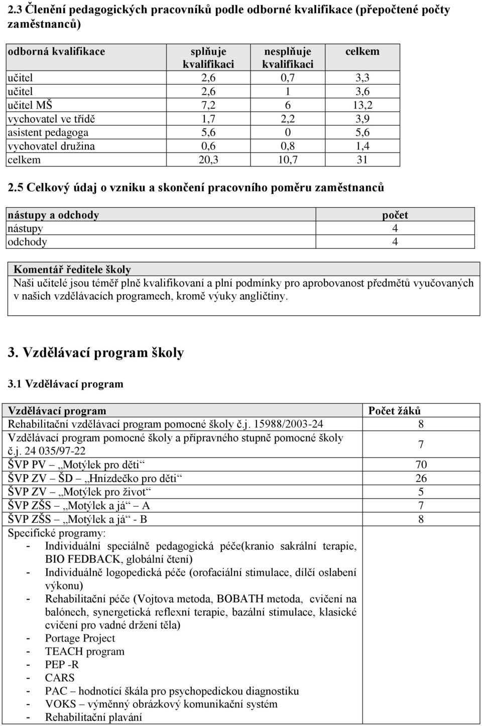 5 Celkový údaj o vzniku a skončení pracovního poměru zaměstnanců nástupy a odchody počet nástupy 4 odchody 4 Komentář ředitele školy Naši učitelé jsou téměř plně kvalifikovaní a plní podmínky pro