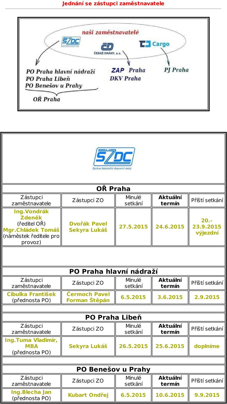 2015 výjezdní Zástupci zaměstnavatele Cibulka František (přednosta PO) PO Praha hlavní nádraží Zástupci ZO Čermoch Pavel Forman Štěpán Minulé setkání Aktuální termín Příští setkání 6.5.2015 3.6.2015 2.