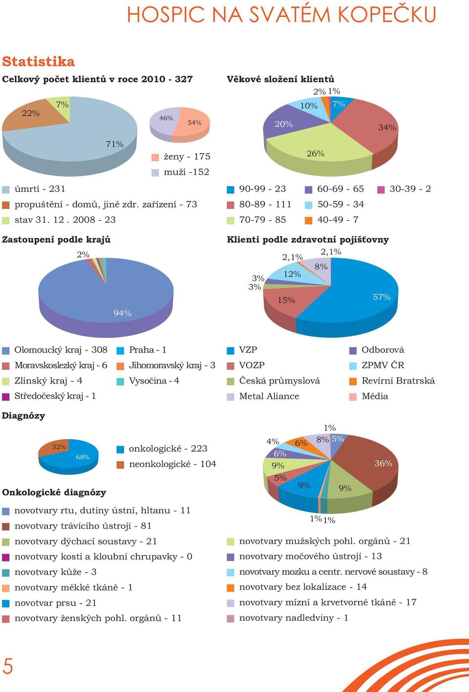 2,1% 2,1% 8% 12% 3% 3% 15% 57% Olomoucký kraj - 308 Praha - 1 VZP Odborová Moravskoslezký kraj - 6 Jihomoravský kraj - 3 VOZP ZPMV ČR Zlínský kraj - 4 Vysočina - 4 Česká průmyslová Revírní Bratrská