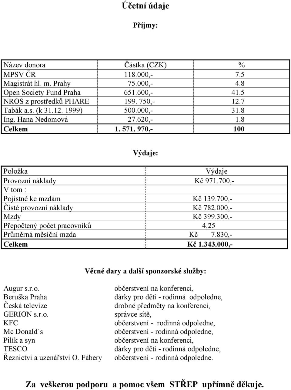 700,- Čisté provozní náklady Kč 782.000,- Mzdy Kč 399.300,- Přepočtený počet pracovníků 4,25 Průměrná měsíční mzda Kč 7.830,- Celkem Kč 1.343.000,- Věcné dary a další sponzorské služby: Augur s.r.o. Beruška Praha Česká televize GERION s.