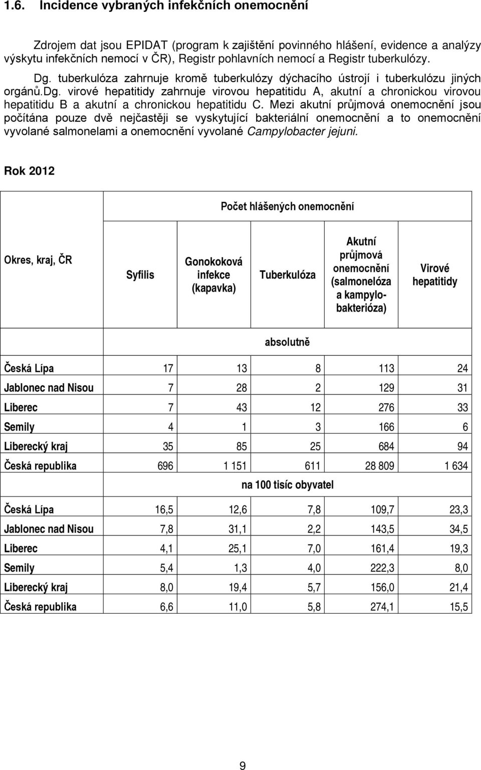 virové hepatitidy zahrnuje virovou hepatitidu A, akutní a chronickou virovou hepatitidu B a akutní a chronickou hepatitidu C.