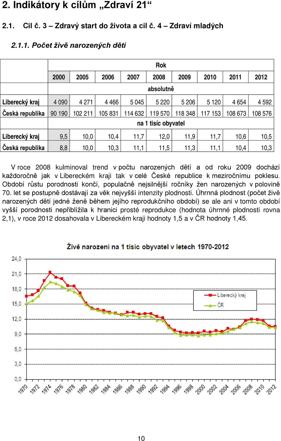 220 5 206 5 120 4 654 4 592 Česká republika 90 190 102 211 105 831 114 632 119 570 118 348 117 153 108 673 108 576 na 1 tisíc obyvatel Liberecký kraj 9,5 10,0 10,4 11,7 12,0 11,9 11,7 10,6 10,5 Česká