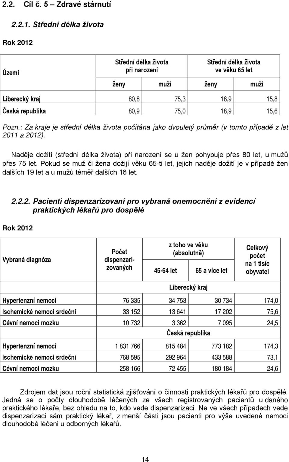 Pozn.: Za kraje je střední délka života počítána jako dvouletý průměr (v tomto případě z let 2011 a 2012).