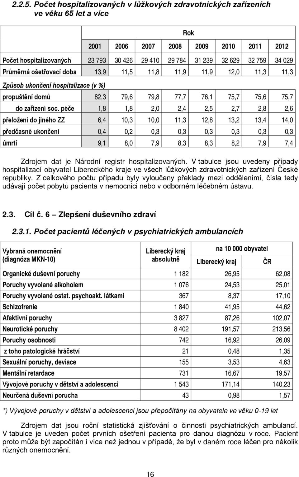 759 34 029 Průměrná ošetřovací doba 13,9 11,5 11,8 11,9 11,9 12,0 11,3 11,3 Způsob ukončení hospitalizace (v %) propuštění domů 82,3 79,6 79,8 77,7 76,1 75,7 75,6 75,7 do zařízení soc.