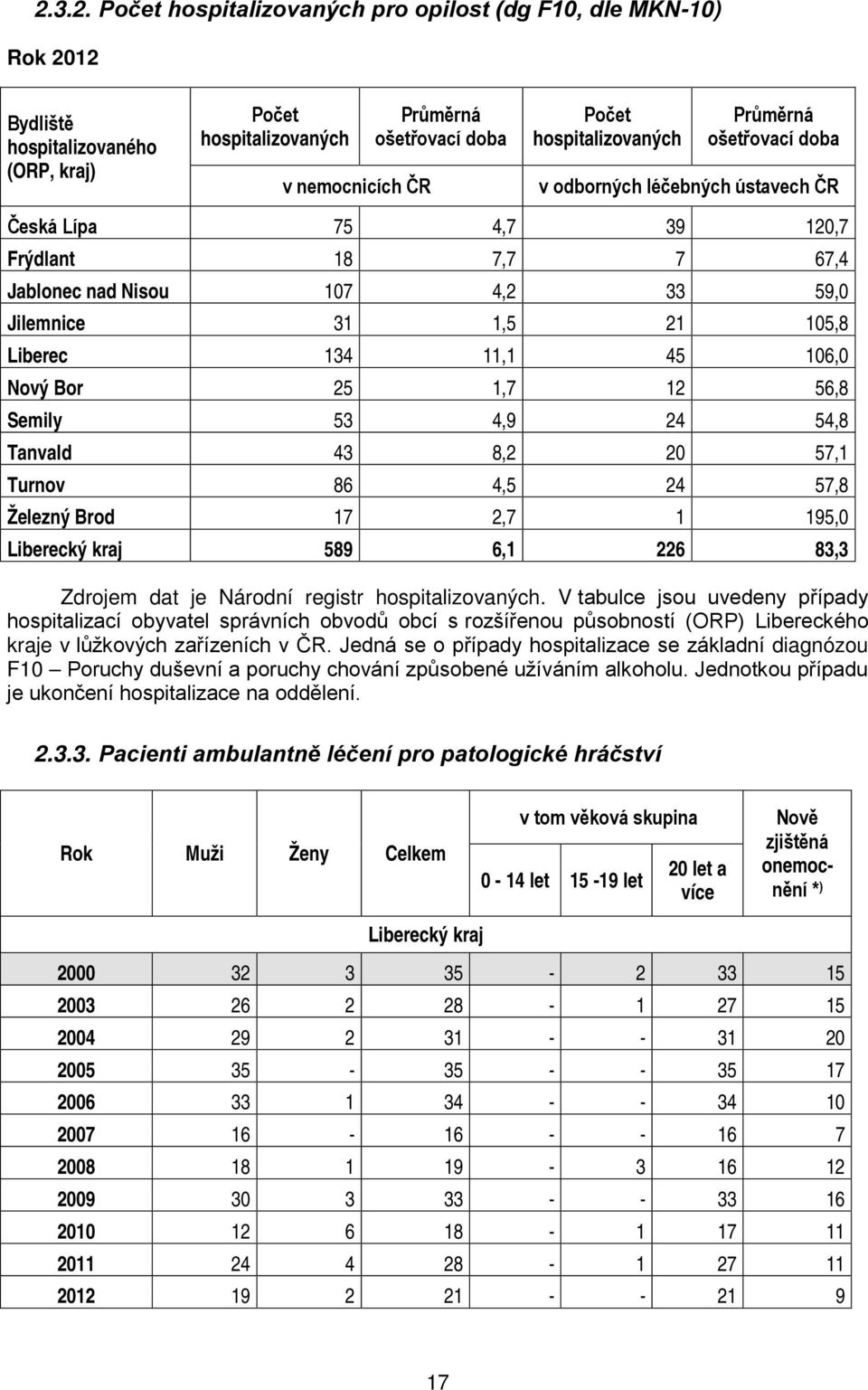 11,1 45 106,0 Nový Bor 25 1,7 12 56,8 Semily 53 4,9 24 54,8 Tanvald 43 8,2 20 57,1 Turnov 86 4,5 24 57,8 Železný Brod 17 2,7 1 195,0 Liberecký kraj 589 6,1 226 83,3 Zdrojem dat je Národní registr