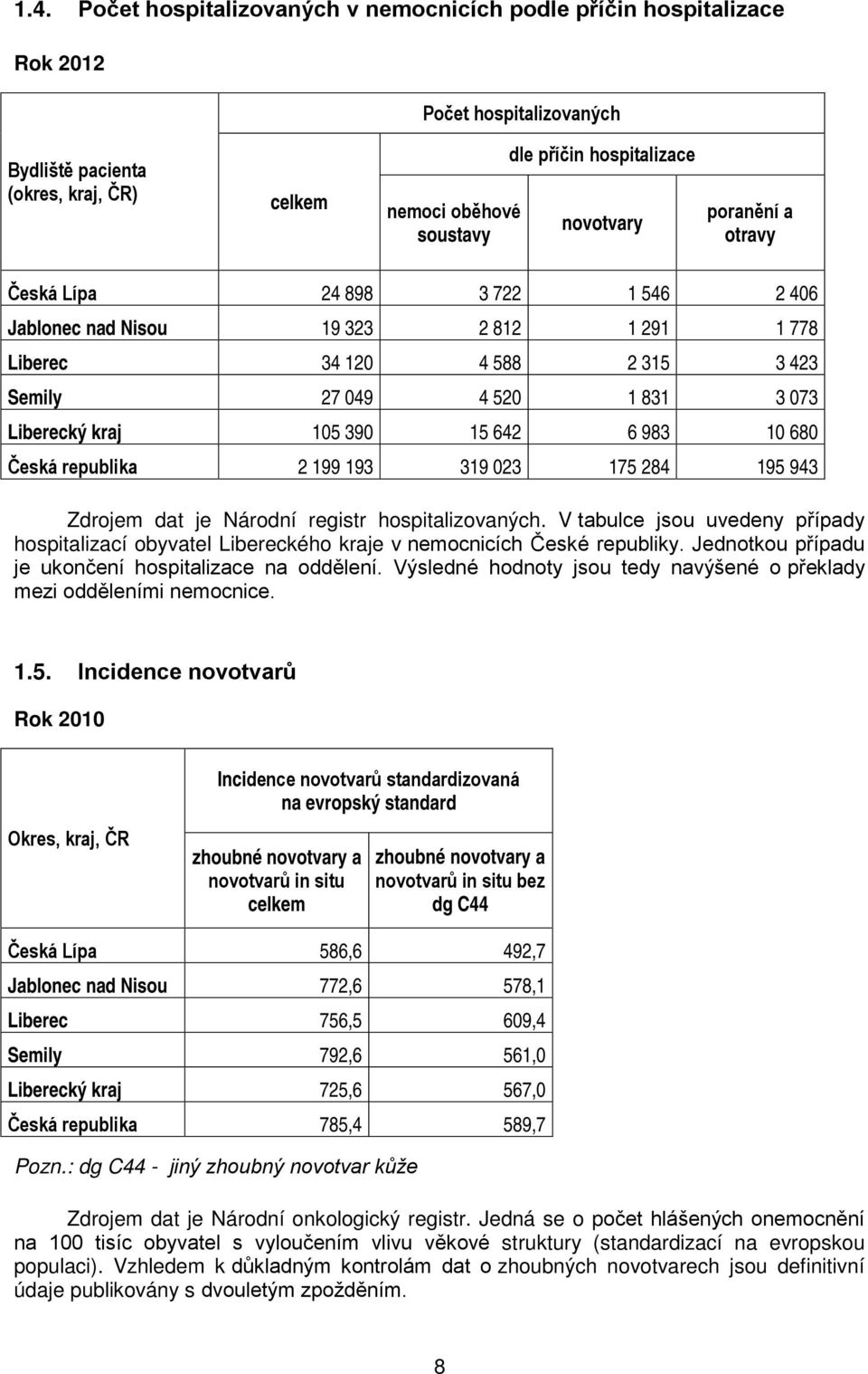 642 6 983 10 680 Česká republika 2 199 193 319 023 175 284 195 943 Zdrojem dat je Národní registr hospitalizovaných.