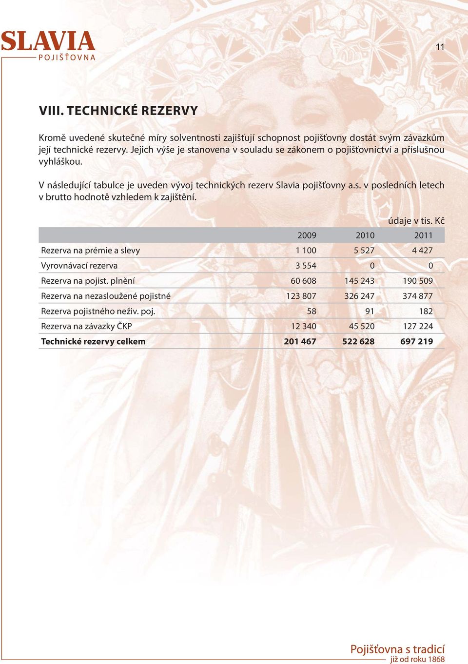 2009 2010 2011 Rezerva na prémie a slevy 1 100 5 527 4 427 Vyrovnávací rezerva 3 554 0 0 Rezerva na pojist.