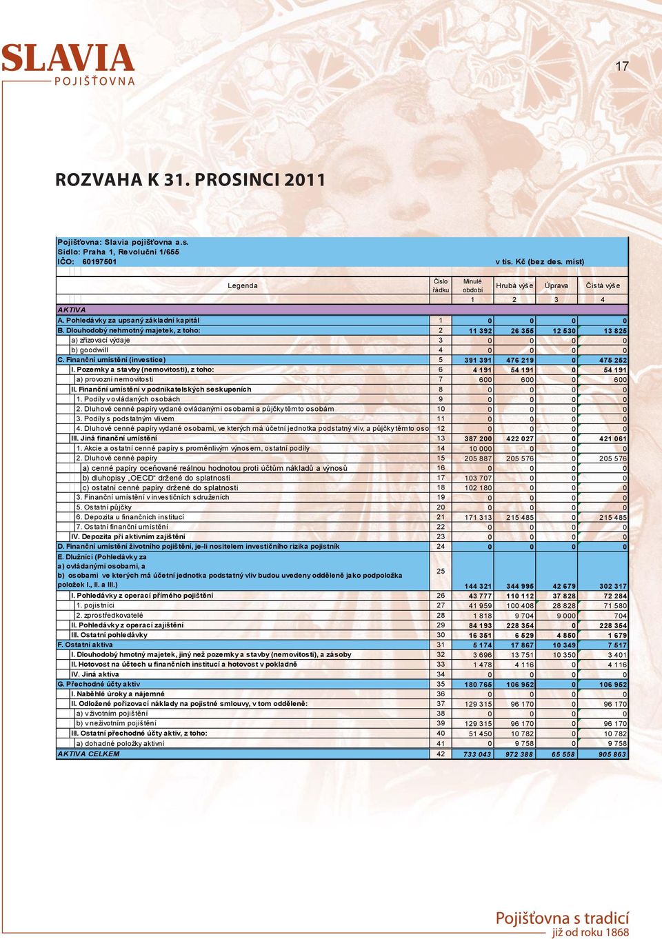 Dlouhodobý nehmotný majetek, z toho: 2 11 392 26 355 12 530 13 825 a) zřizovací výdaje 3 0 0 0 0 b) goodwill 4 0 0 0 0 C. Finanční umístění (investice) 5 391 391 476 219 0 475 252 I.