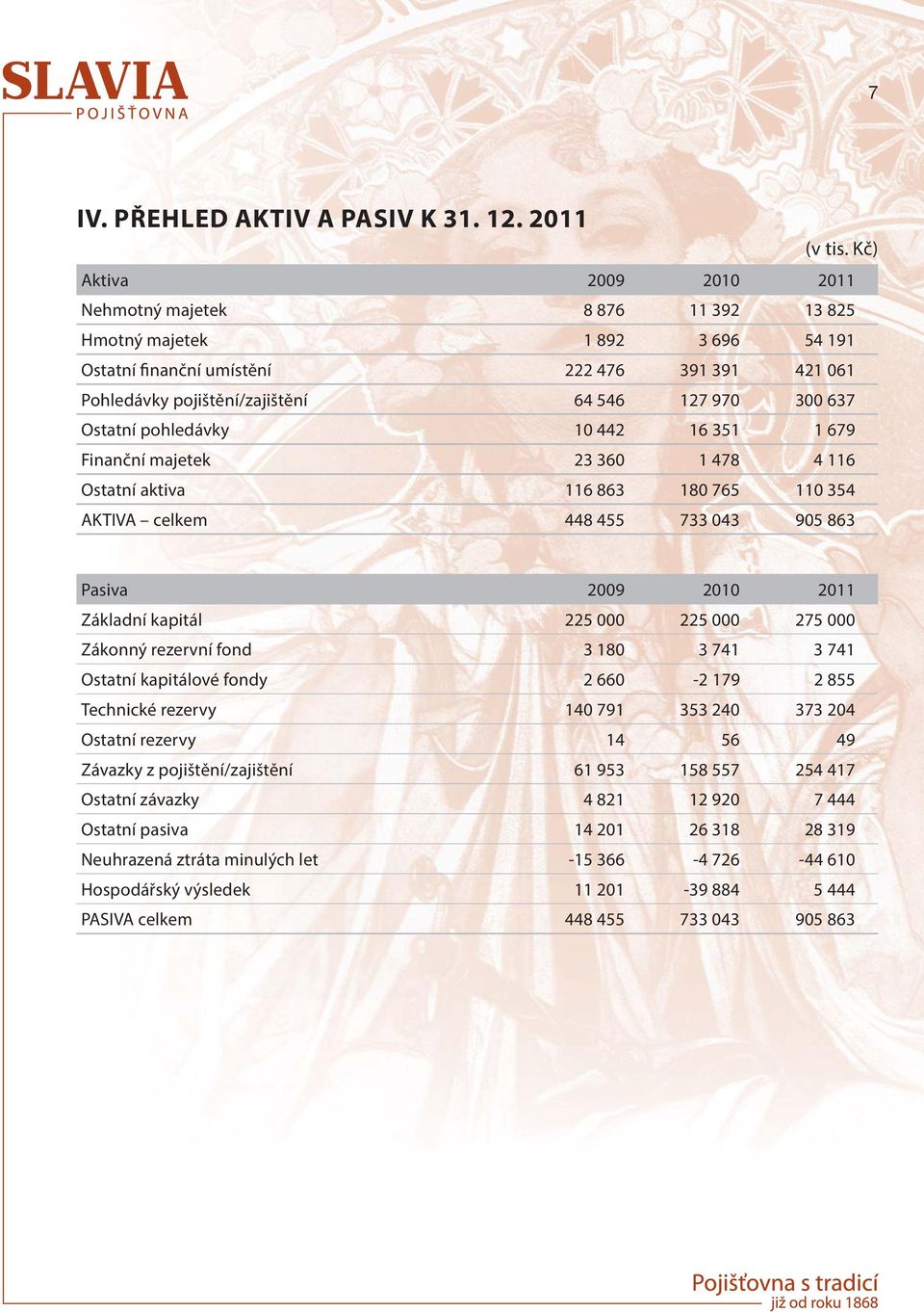 637 Ostatní pohledávky 10 442 16 351 1 679 Finanční majetek 23 360 1 478 4 116 Ostatní aktiva 116 863 180 765 110 354 AKTIVA celkem 448 455 733 043 905 863 Pasiva 2009 2010 2011 Základní kapitál 225