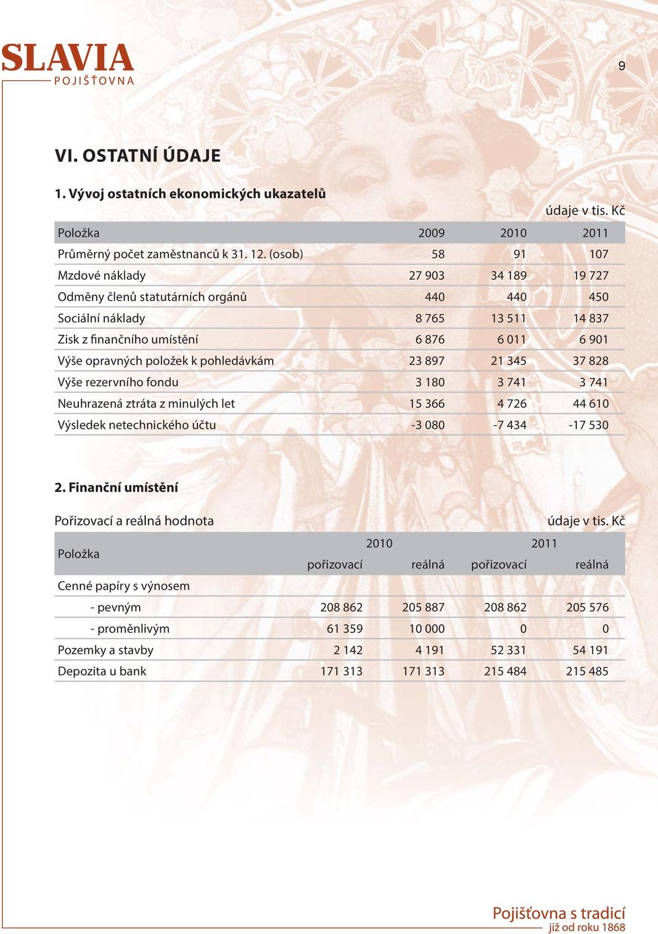 položek k pohledávkám 23 897 21 345 37 828 Výše rezervního fondu 3 180 3 741 3 741 Neuhrazená ztráta z minulých let 15 366 4 726 44 610 Výsledek netechnického účtu -3 080-7 434-17 530 2.