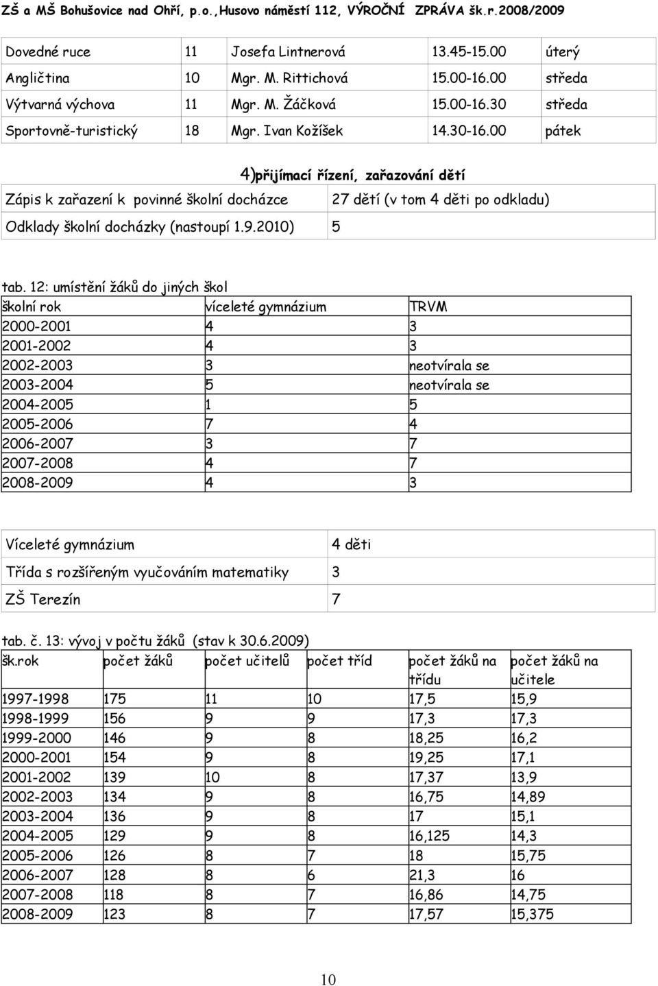 12: umístění žáků do jiných škol školní rok víceleté gymnázium TRVM 2000-2001 4 3 2001-2002 4 3 2002-2003 3 neotvírala se 2003-2004 5 neotvírala se 2004-2005 1 5 2005-2006 7 4 2006-2007 3 7 2007-2008