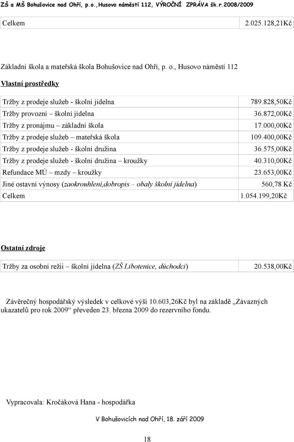 služeb - školní družina Tržby z prodeje služeb - školní družina kroužky Refundace MÚ mzdy kroužky Jiné ostavní výnosy (zaokrouhlení,dobropis obaly školní jídelna) Celkem 789.828,50Kč 36.872,00Kč 17.