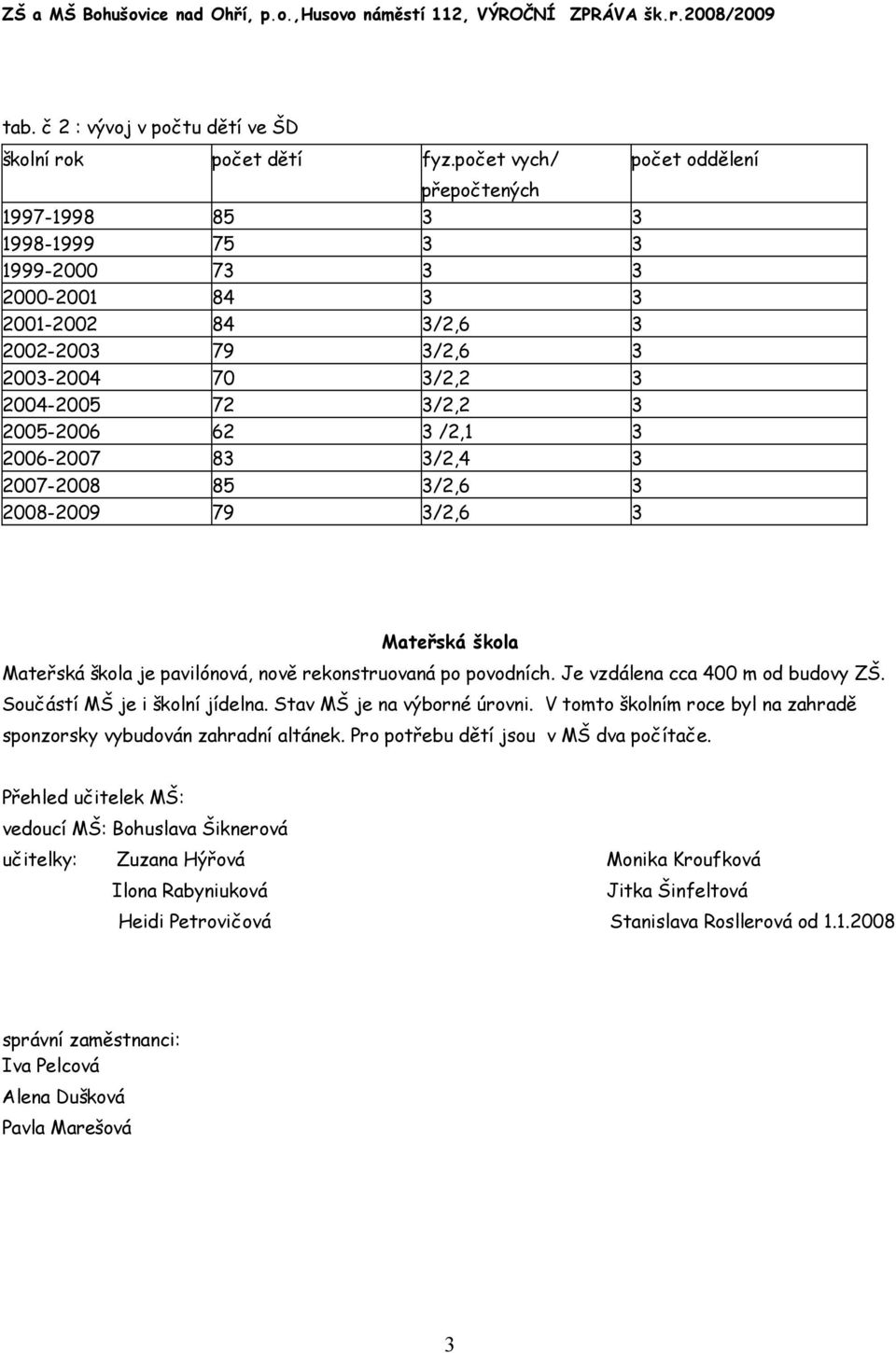 2006-2007 83 3/2,4 3 2007-2008 85 3/2,6 3 2008-2009 79 3/2,6 3 počet oddělení Mateřská škola Mateřská škola je pavilónová, nově rekonstruovaná po povodních. Je vzdálena cca 400 m od budovy ZŠ.