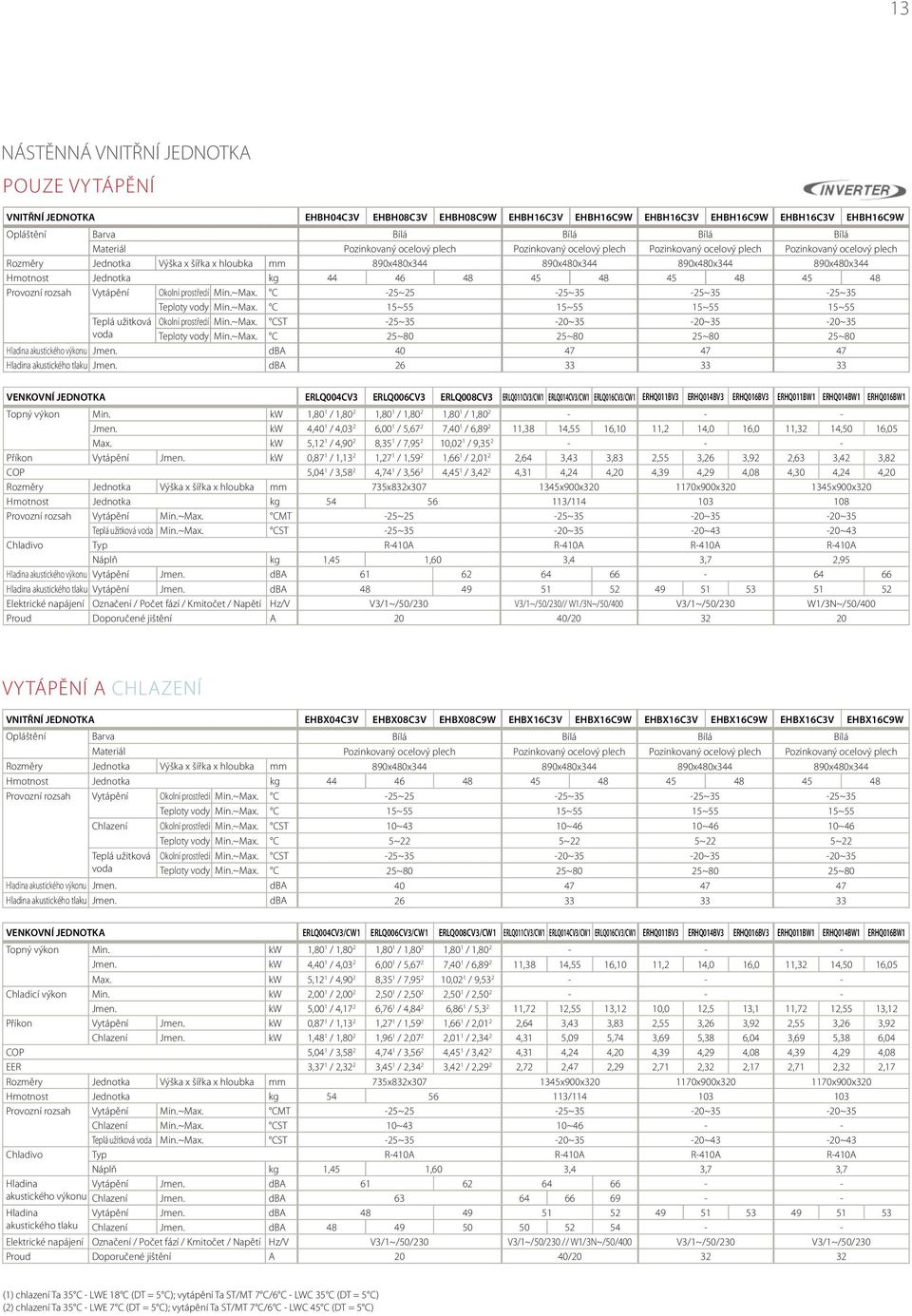 Hmotnost Jednotka kg 44 46 48 45 48 45 48 45 48 Provozní rozsah Vytápění Okolní prostředí Min.~Max. C -25~25-25~35-25~35-25~35 Teploty vody Min.~Max. C 15~55 15~55 15~55 15~55 Teplá užitková voda Okolní prostředí Min.