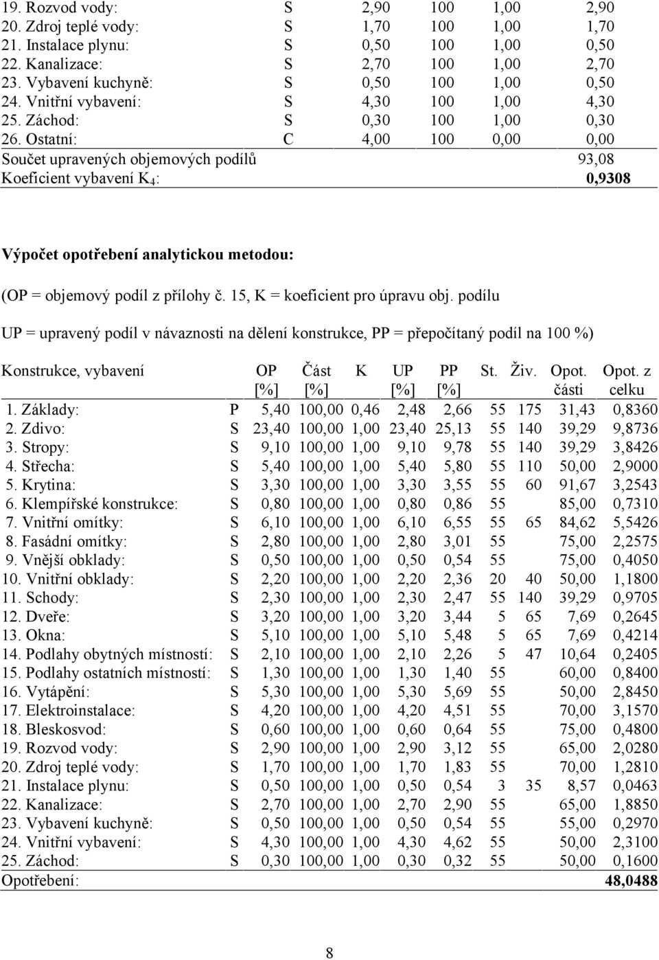 Ostatní: C 4,00 100 0,00 0,00 Součet upravených objemových podílů 93,08 Koeficient vybavení K 4 : 0,9308 Výpočet opotřebení analytickou metodou: (OP = objemový podíl z přílohy č.