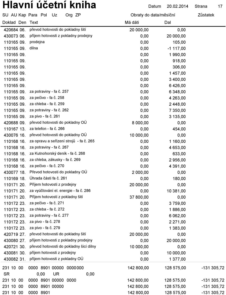 258 4 263,00 110165 09. za chleba - fa č. 259 2 448,00 110165 09. za potraviny - fa č. 262 7 35 110165 09. za pivo - fa č. 261 3 135,00 420688 09. převod hotovosti do pokladny OÚ 8 00 110167 13.