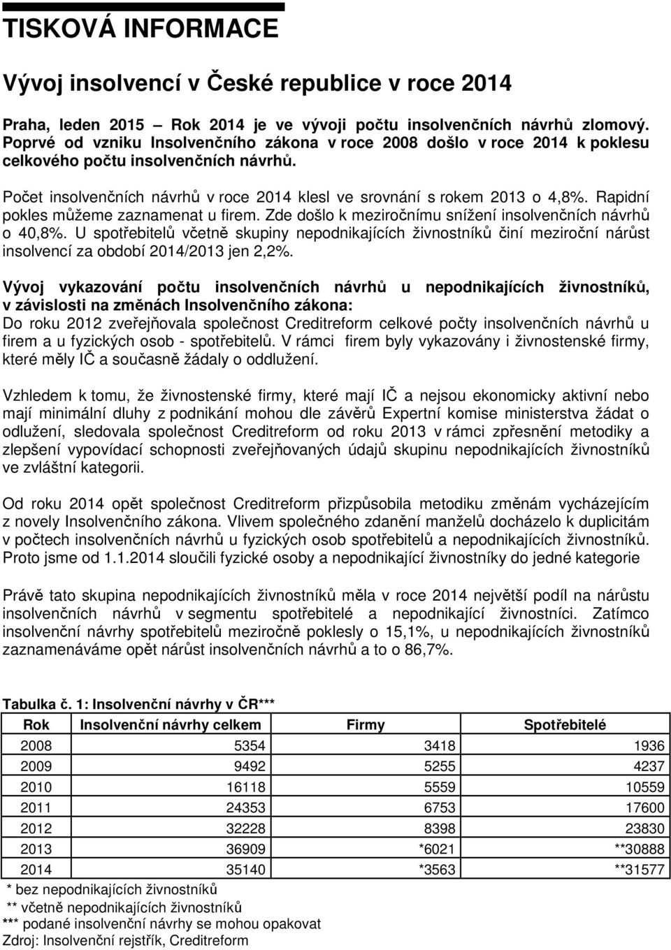 Rapidní pokles můžeme zaznamenat u firem. Zde došlo k meziročnímu snížení insolvenčních návrhů o 4,8%.