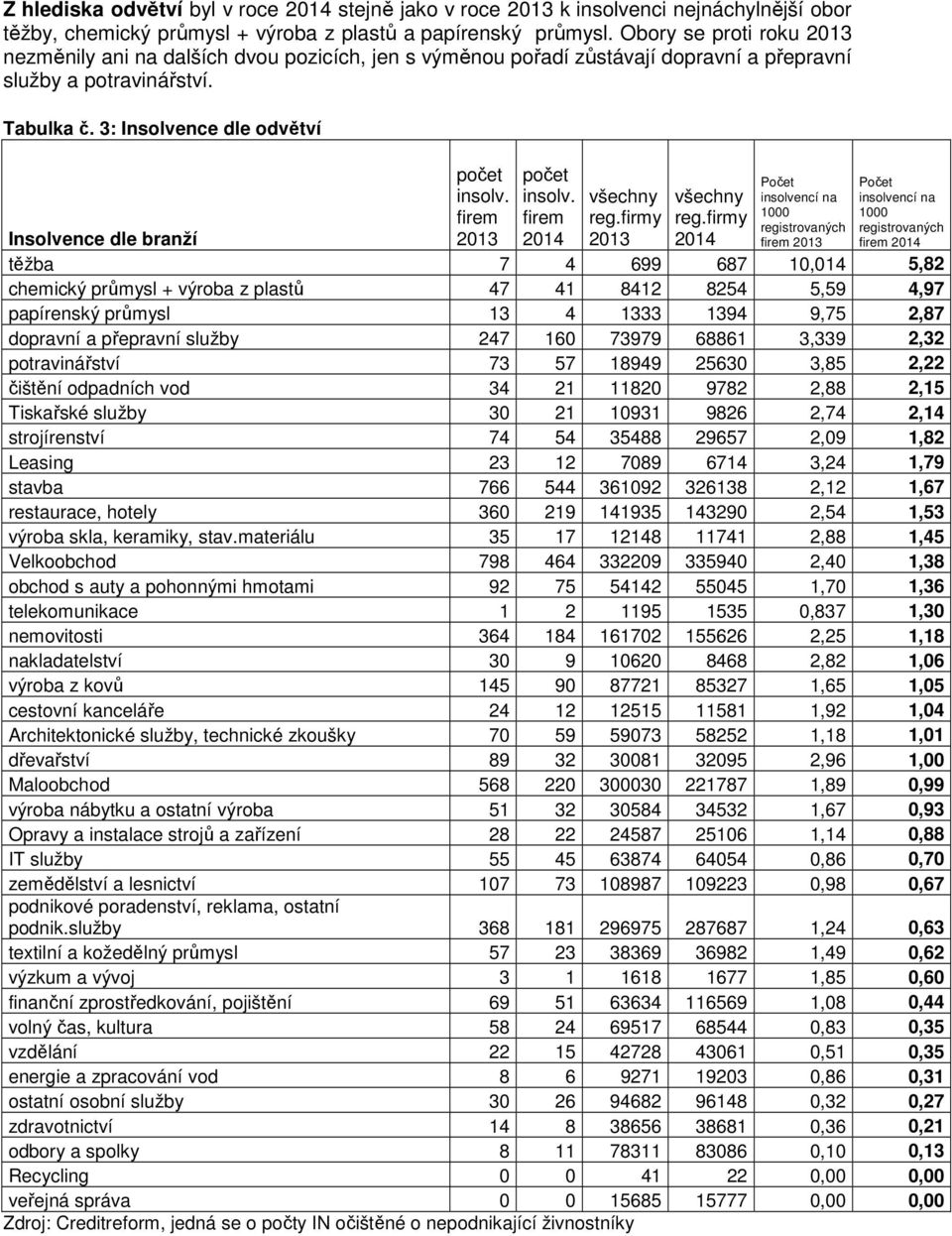 firem 213 počet insolv. firem 214 všechny reg.firmy 213 všechny reg.