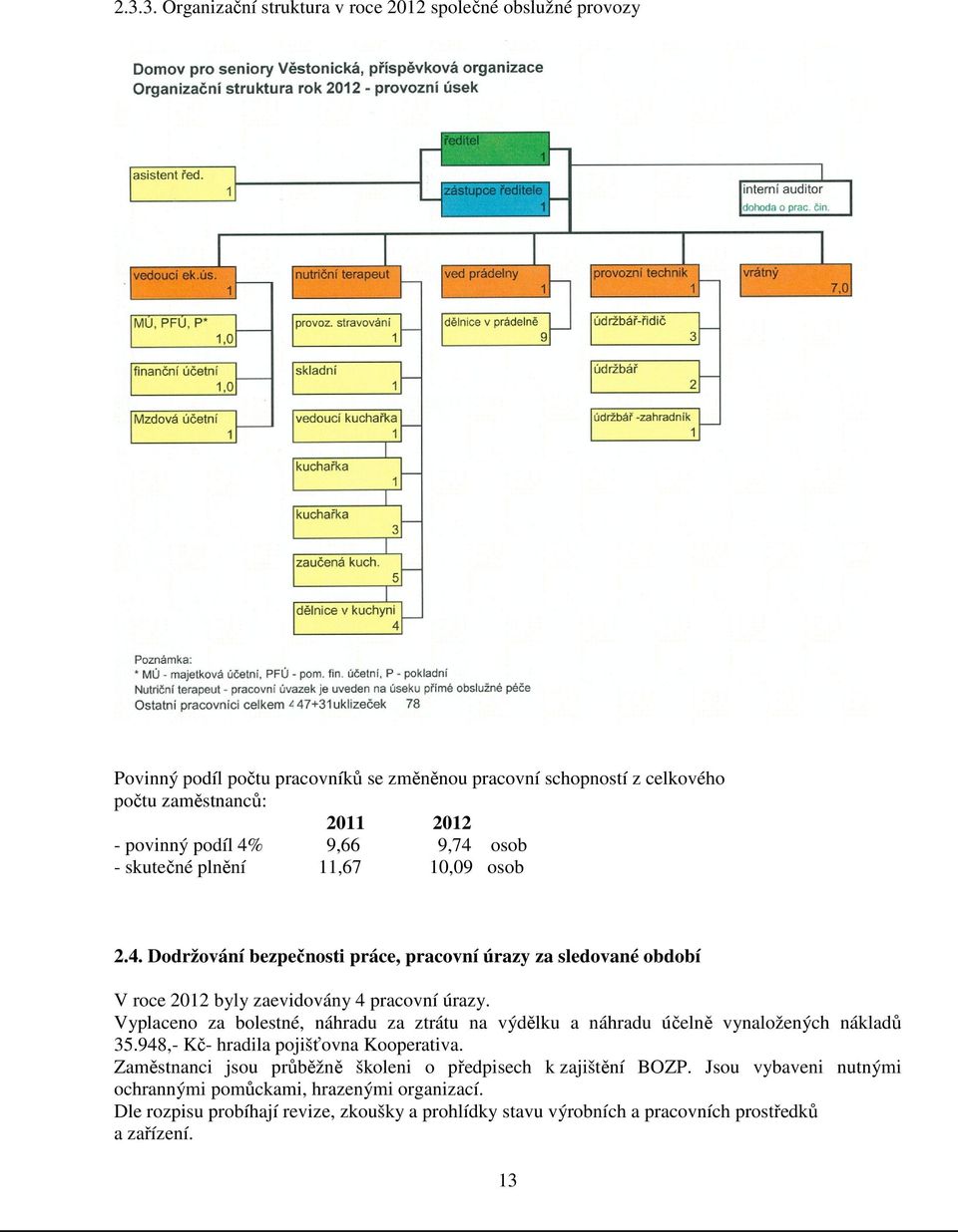 Vyplaceno za bolestné, náhradu za ztrátu na výdělku a náhradu účelně vynaložených nákladů 35.948,- Kč- hradila pojišťovna Kooperativa.