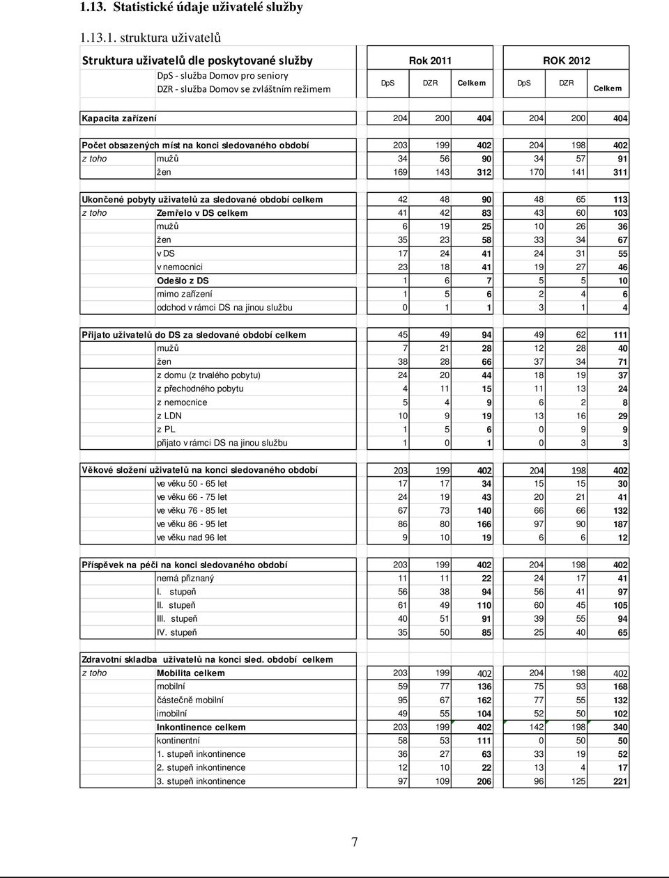 170 141 311 Ukončené pobyty uživatelů za sledované období celkem 42 48 90 48 65 113 z toho Zemřelo v DS celkem 41 42 83 43 60 103 mužů 6 19 25 10 26 36 žen 35 23 58 33 34 67 v DS 17 24 41 24 31 55 v