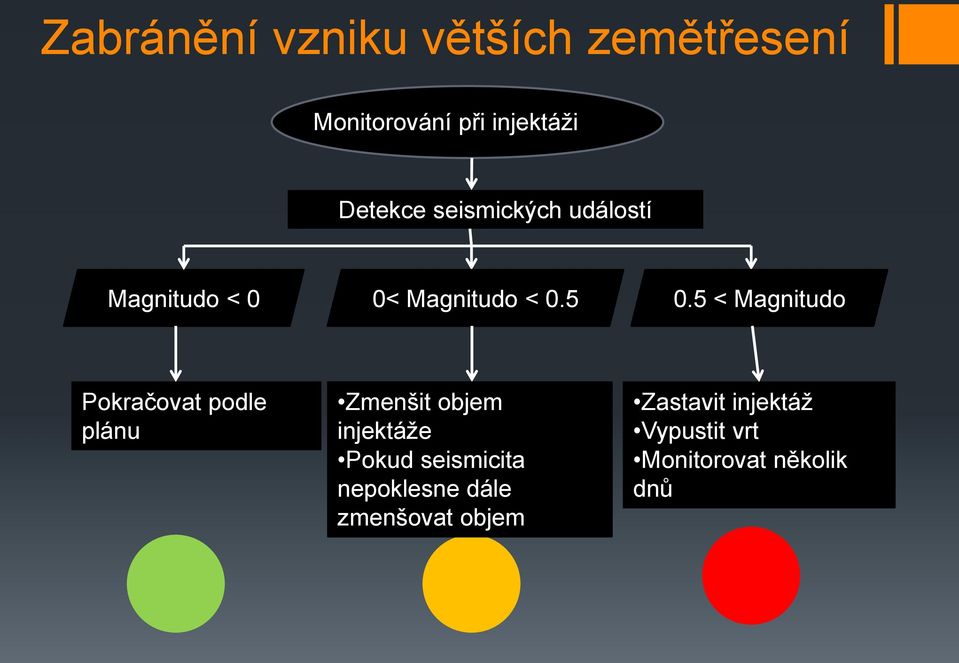 5 < Magnitudo Pokračovat podle plánu Zmenšit objem injektáže Pokud