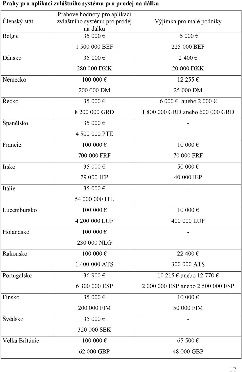 Holandsko 100 000 230 000 NLG Rakousko 100 000 1 400 000 ATS Portugalsko 36 900 6 300 000 ESP Finsko 35 000 200 000 FIM Švédsko 35 000 320 000 SEK Velká Británie 100 000 62 000 GBP Výjimka pro malé