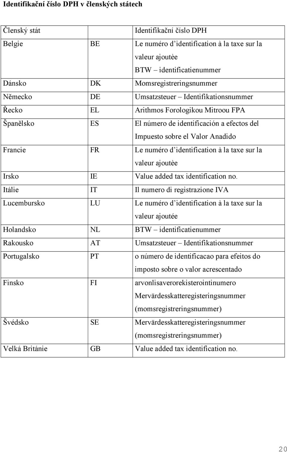 Francie FR Le numéro d identification à la taxe sur la valeur ajoutèe Irsko IE Value added tax identification no.