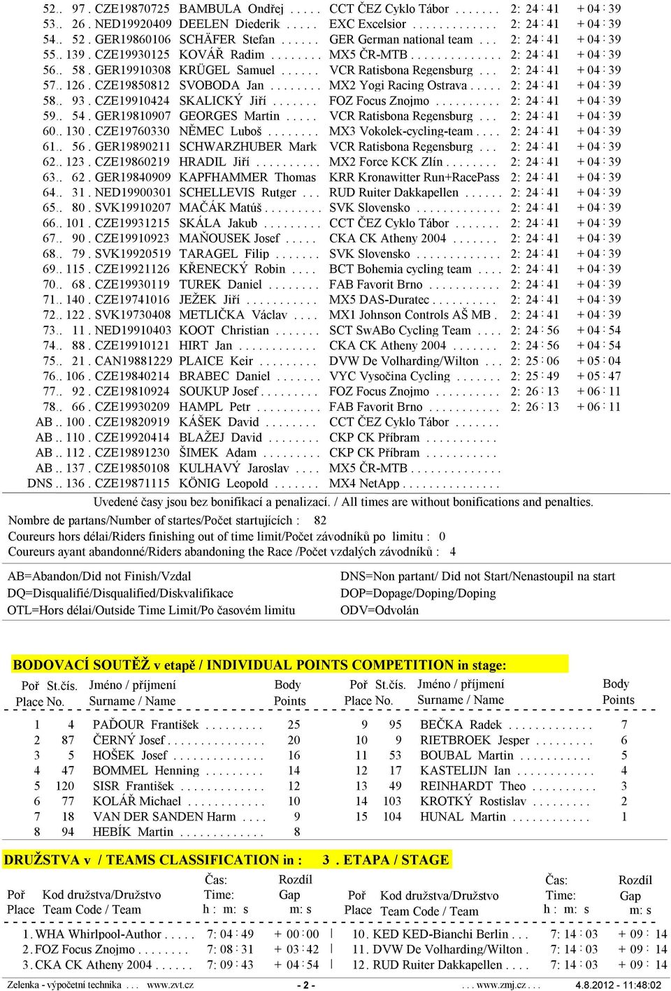 GER19910308 KRÜGEL Samuel...... VCR Ratisbona Regensburg... 2: 24 41 + 04 : 39 57.. 126. CZE19850812 SVOBODA Jan........ MX2 Yogi Racing Ostrava..... 2: 24 41 + 04 : 39 58.. 93.