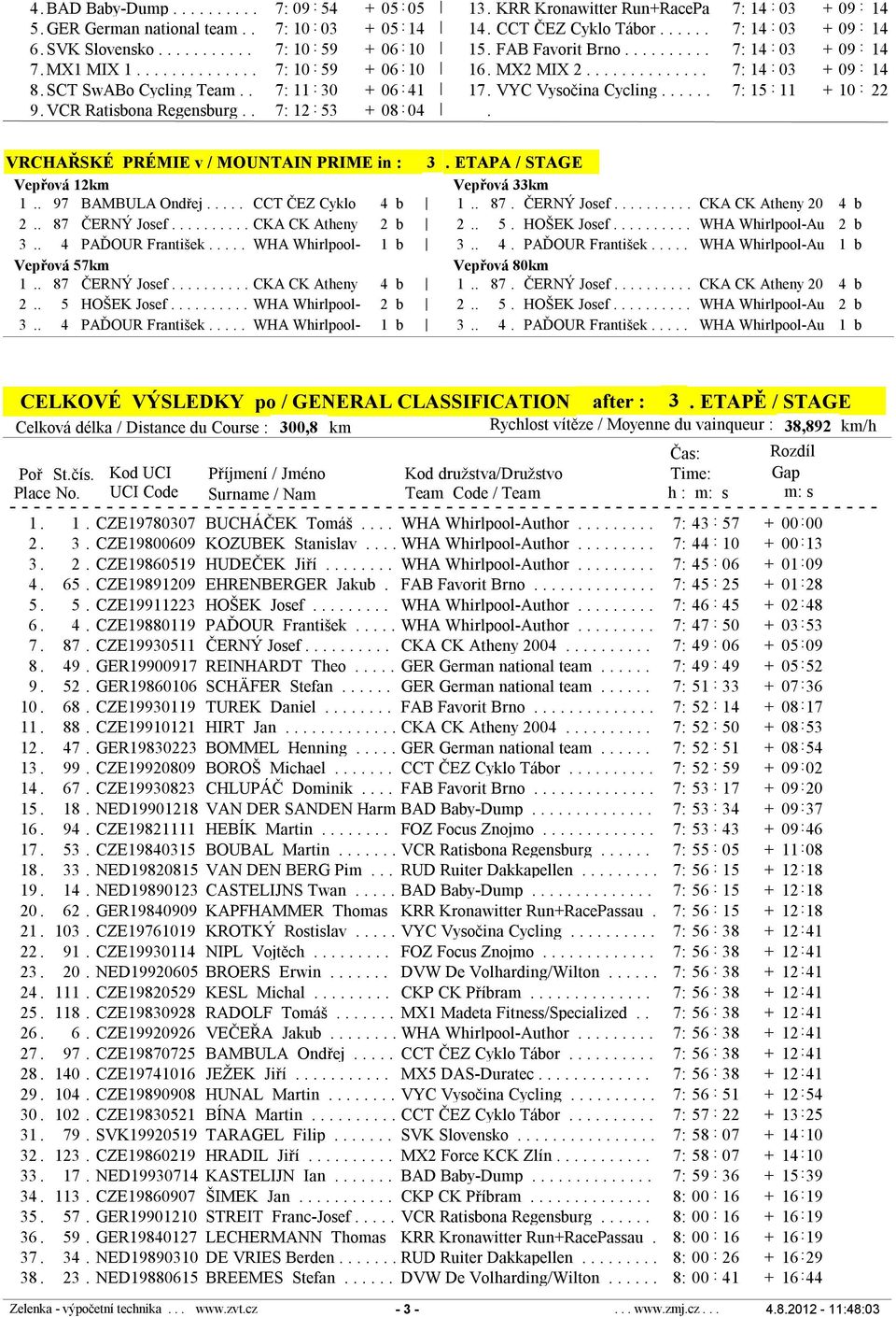 SCT SwABo Cycling Team.. 7: 11 : 30 + 06 : 41 17. VYC Vysočina Cycling...... 7: 15 : 11 + 10 : 22 9. VCR Ratisbona Regensburg.. 7: 12 : 53 + 08 : 04. VRCHAŘSKÉ PRÉMIE v / MOUNTAIN PRIME in : 3.