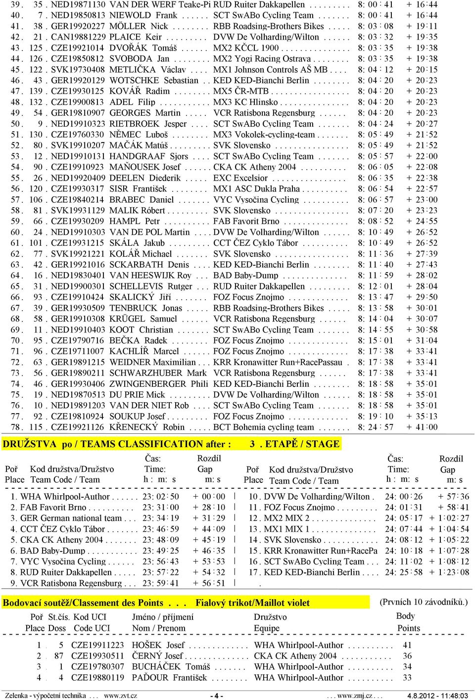 CZE19921014 DVOŘÁK Tomáš...... MX2 KČCL 1900............... 8: 03 35 + 19 : 38 44. 126. CZE19850812 SVOBODA Jan........ MX2 Yogi Racing Ostrava........ 8: 03 35 + 19 : 38 45. 122.