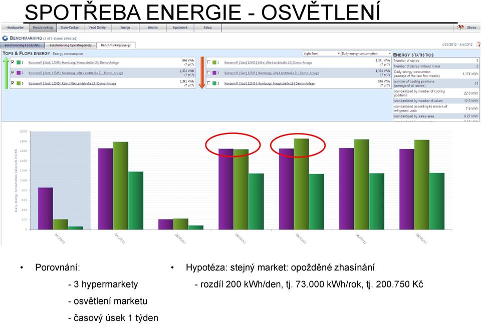 týden Hypotéza: stejný market: opožděné zhasínání