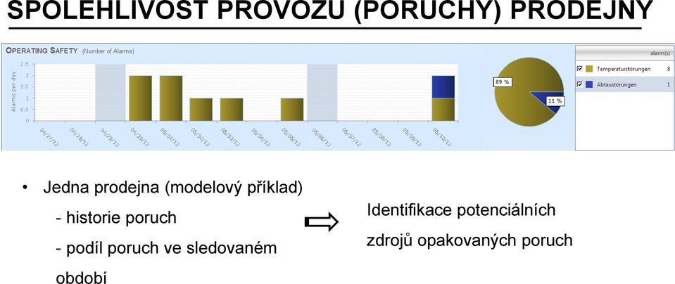 poruch - podíl poruch ve sledovaném období