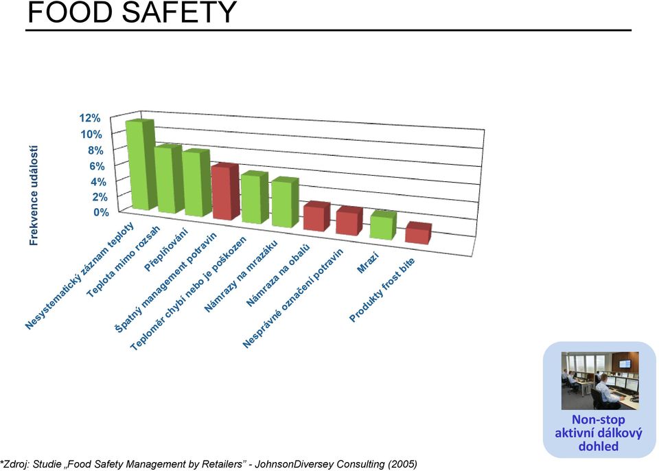 dohled *Zdroj: Studie Food Safety