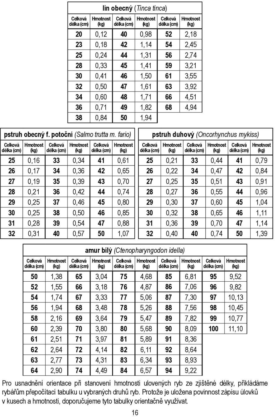 Pro usnadnění orientace při stanovení hmotnosti ulovených ryb ze zjištěné délky, přikládáme rybářům přepočítací tabulku u vybraných druhů ryb.